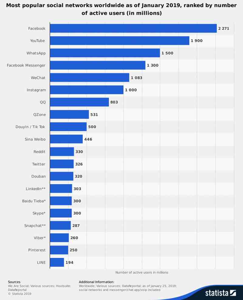 Most-Popular-Social-Networks-World-Wide-2019-Statista